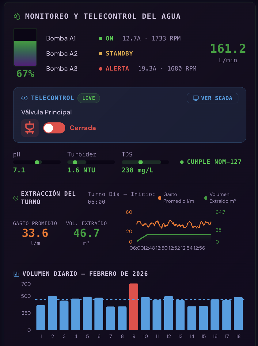 Monitoreo de Agua INTEGRA-MONITOR
